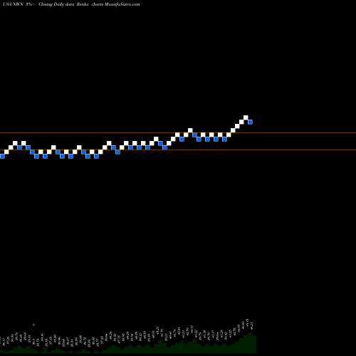 Free Renko charts Northwest Natural Holding Company NWN share USA Stock Exchange 