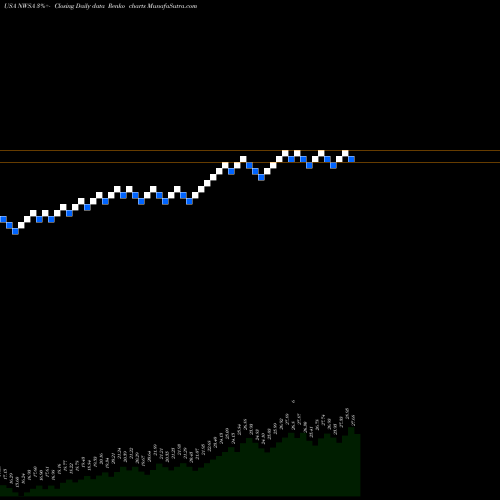 Free Renko charts News Corporation NWSA share USA Stock Exchange 