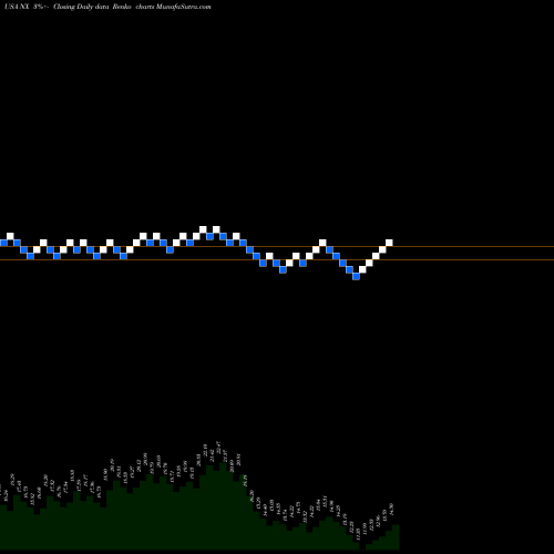 Free Renko charts Quanex Building Products Corporation NX share USA Stock Exchange 