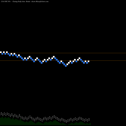 Free Renko charts Nuveen Insured California Select Tax-Free Income Portfolio NXC share USA Stock Exchange 