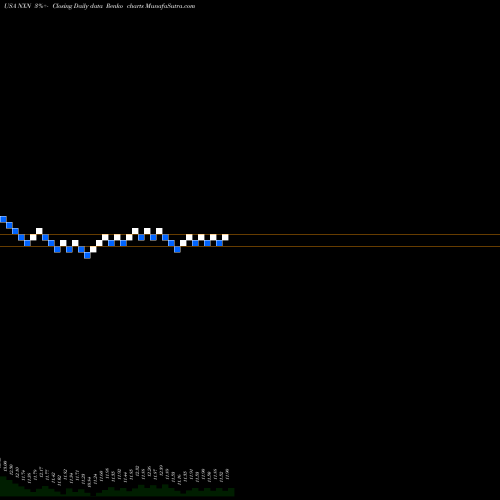 Free Renko charts Nuveen Insured New York Select Tax-Free Income Portfolio NXN share USA Stock Exchange 