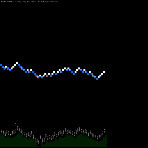 Free Renko charts NXP Semiconductors N.V. NXPI share USA Stock Exchange 