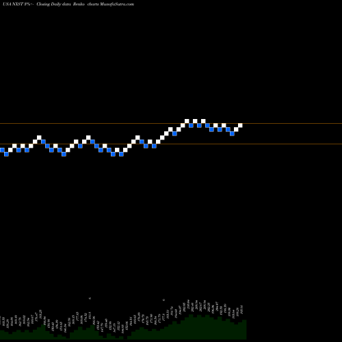 Free Renko charts Nexstar Media Group, Inc. NXST share USA Stock Exchange 