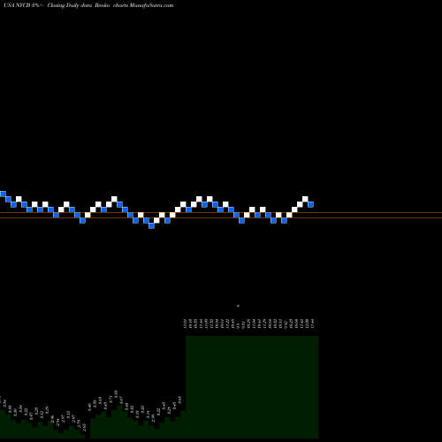 Free Renko charts New York Community Bancorp, Inc. NYCB share USA Stock Exchange 