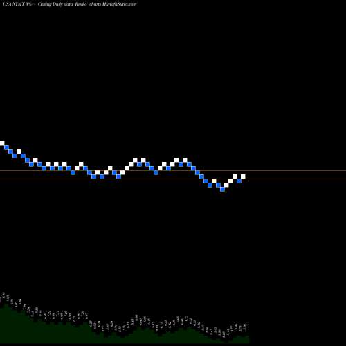 Free Renko charts New York Mortgage Trust, Inc. NYMT share USA Stock Exchange 