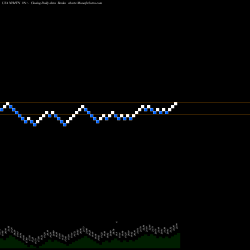 Free Renko charts New York Mortgage Trust, Inc. NYMTN share USA Stock Exchange 