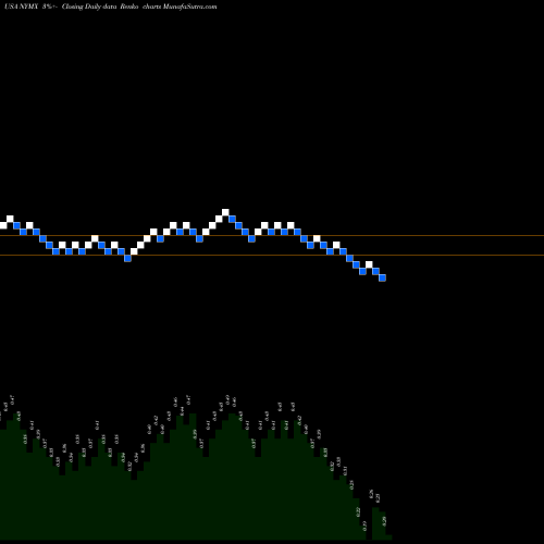 Free Renko charts Nymox Pharmaceutical Corporation NYMX share USA Stock Exchange 