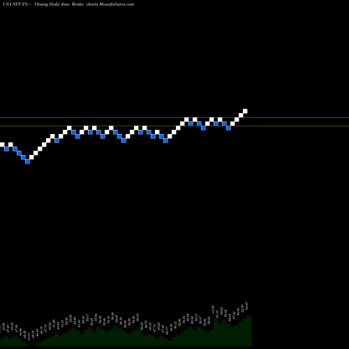 Free Renko charts New York Times Company (The) NYT share USA Stock Exchange 
