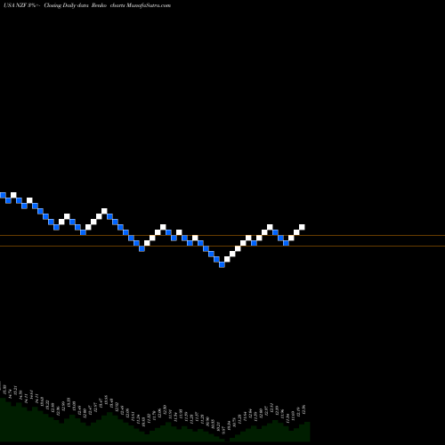 Free Renko charts Nuveen Municipal Credit Income Fund NZF share USA Stock Exchange 