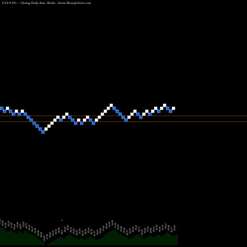 Free Renko charts Realty Income Corporation O share USA Stock Exchange 