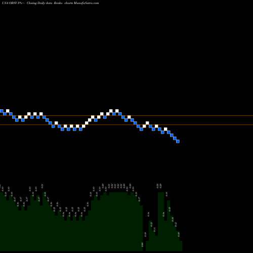 Free Renko charts ObsEva SA OBSV share USA Stock Exchange 