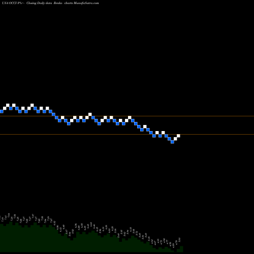 Free Renko charts OFS Credit Company, Inc. OCCI share USA Stock Exchange 
