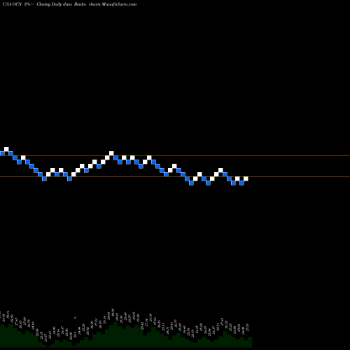 Free Renko charts Ocwen Financial Corporation OCN share USA Stock Exchange 