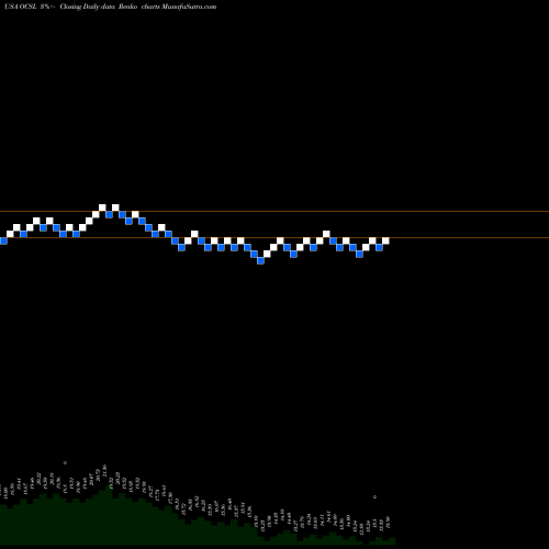 Free Renko charts Oaktree Specialty Lending Corporation OCSL share USA Stock Exchange 