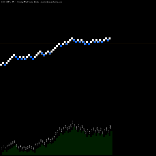 Free Renko charts Ocular Therapeutix, Inc. OCUL share USA Stock Exchange 