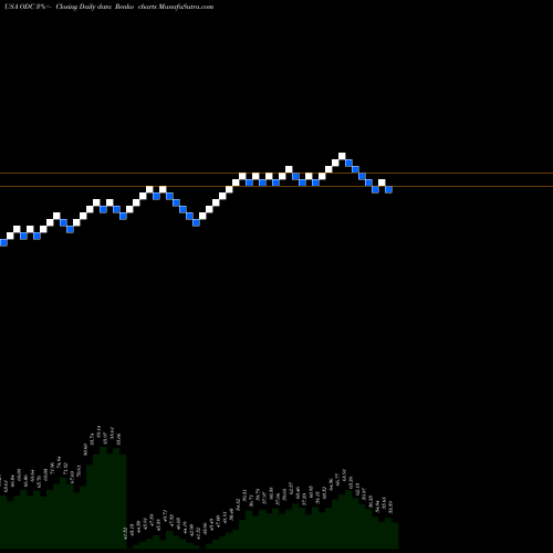 Free Renko charts Oil-Dri Corporation Of America ODC share USA Stock Exchange 