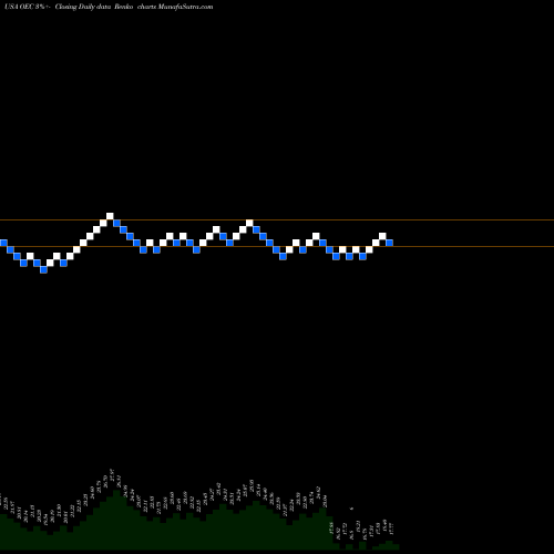 Free Renko charts Orion Engineered Carbons S.A OEC share USA Stock Exchange 