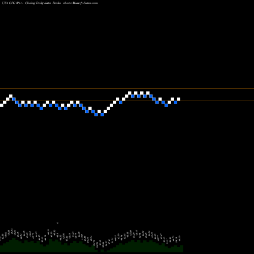 Free Renko charts OFG Bancorp OFG share USA Stock Exchange 