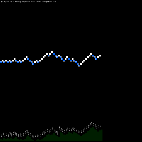 Free Renko charts Orthofix Medical Inc.  OFIX share USA Stock Exchange 