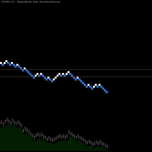 Free Renko charts Omega Flex, Inc. OFLX share USA Stock Exchange 