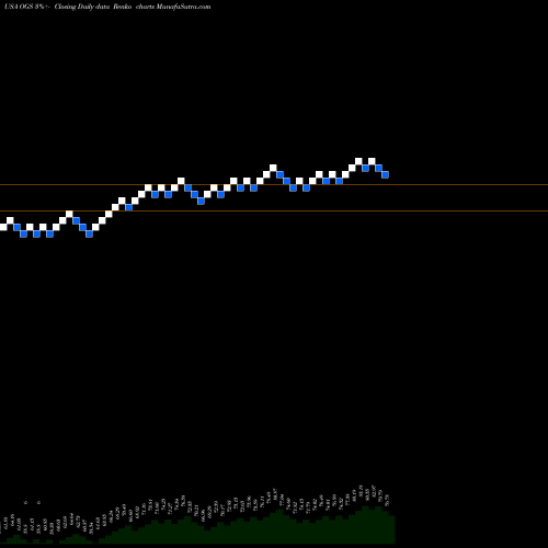 Free Renko charts ONE Gas, Inc. OGS share USA Stock Exchange 