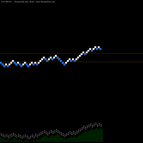 Free Renko charts Omega Healthcare Investors, Inc. OHI share USA Stock Exchange 