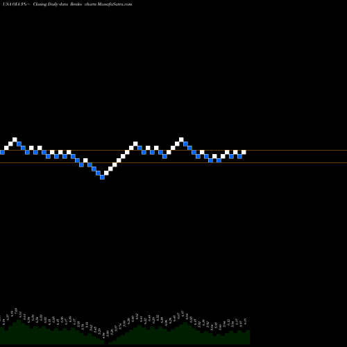 Free Renko charts Invesco Municipal Income Opportunities Trust OIA share USA Stock Exchange 