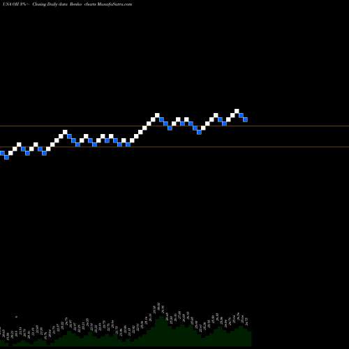 Free Renko charts Oceaneering International, Inc. OII share USA Stock Exchange 