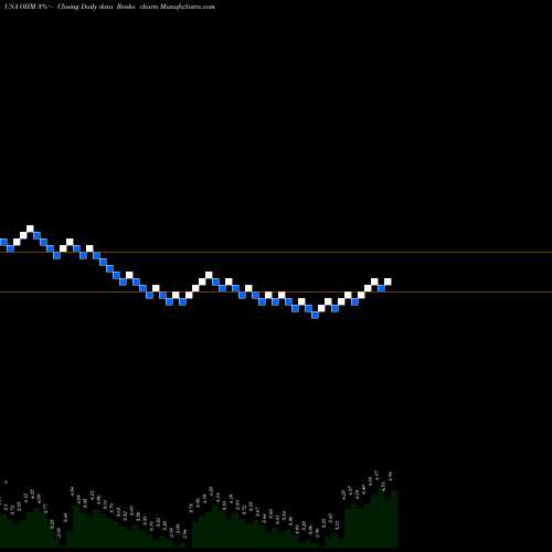 Free Renko charts O2Micro International Limited OIIM share USA Stock Exchange 