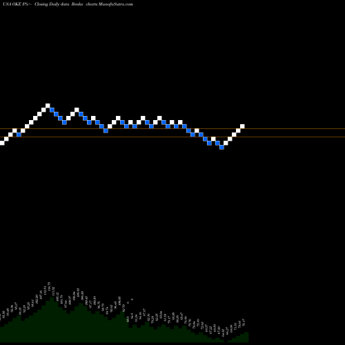 Free Renko charts ONEOK, Inc. OKE share USA Stock Exchange 