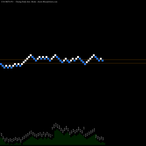 Free Renko charts Okta, Inc. OKTA share USA Stock Exchange 