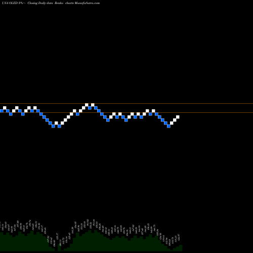 Free Renko charts Universal Display Corporation OLED share USA Stock Exchange 
