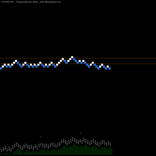 Free Renko charts Ollie's Bargain Outlet Holdings, Inc. OLLI share USA Stock Exchange 