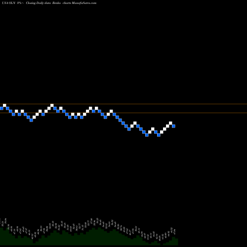 Free Renko charts Olin Corporation OLN share USA Stock Exchange 