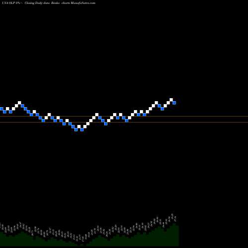 Free Renko charts One Liberty Properties, Inc. OLP share USA Stock Exchange 