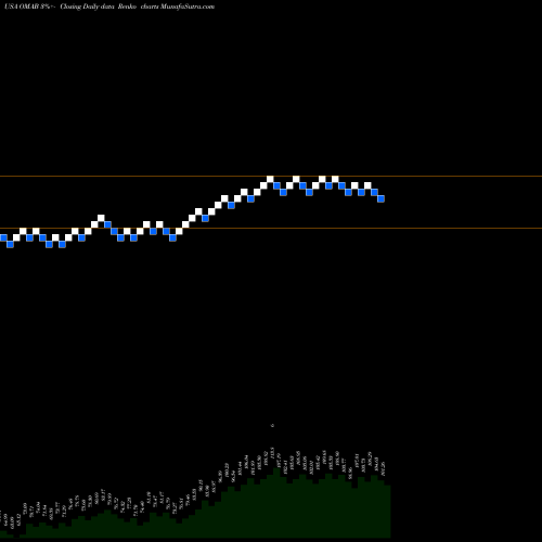 Free Renko charts Grupo Aeroportuario Del Centro Norte S.A.B. De C.V. OMAB share USA Stock Exchange 