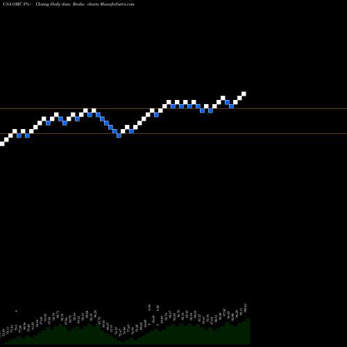 Free Renko charts Omnicom Group Inc. OMC share USA Stock Exchange 