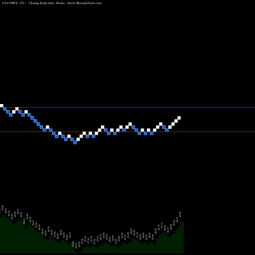 Free Renko charts Omnicell, Inc. OMCL share USA Stock Exchange 