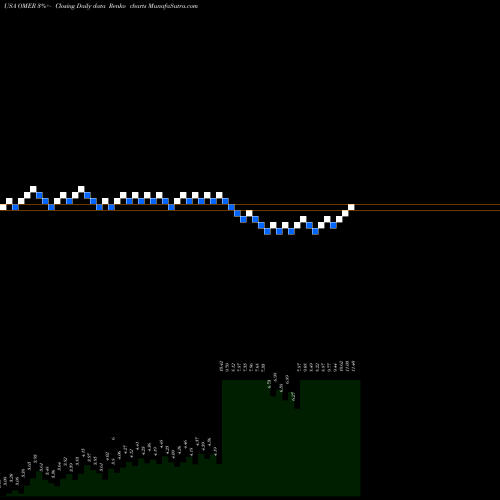 Free Renko charts Omeros Corporation OMER share USA Stock Exchange 