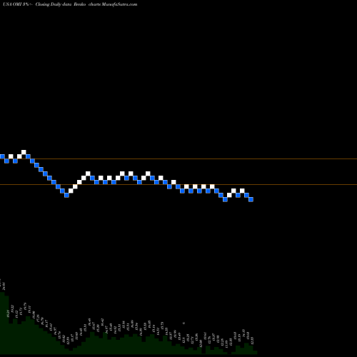 Free Renko charts Owens & Minor, Inc. OMI share USA Stock Exchange 