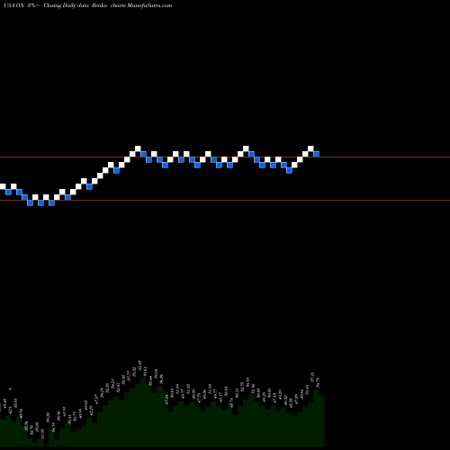 Free Renko charts ON Semiconductor Corporation ON share USA Stock Exchange 