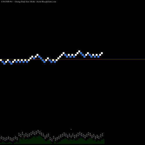 Free Renko charts Old National Bancorp ONB share USA Stock Exchange 