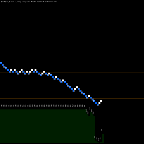 Free Renko charts OncoSec Medical Incorporated ONCS share USA Stock Exchange 