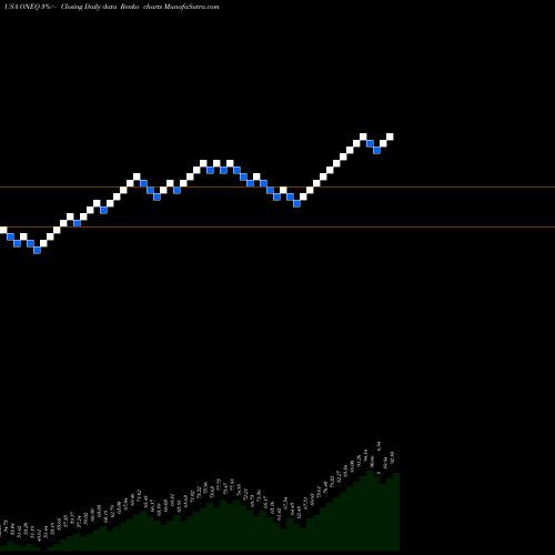 Free Renko charts Fidelity Nasdaq Composite Index Tracking Stock ONEQ share USA Stock Exchange 