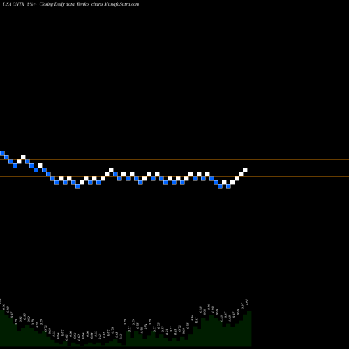 Free Renko charts Onconova Therapeutics, Inc. ONTX share USA Stock Exchange 