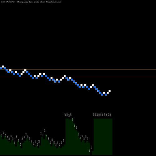 Free Renko charts Organovo Holdings, Inc. ONVO share USA Stock Exchange 