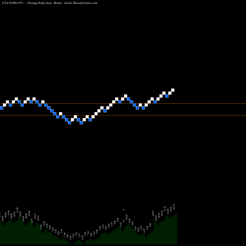 Free Renko charts Ooma, Inc. OOMA share USA Stock Exchange 
