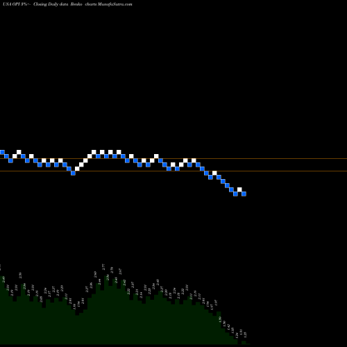 Free Renko charts Office Properties Income Trust OPI share USA Stock Exchange 