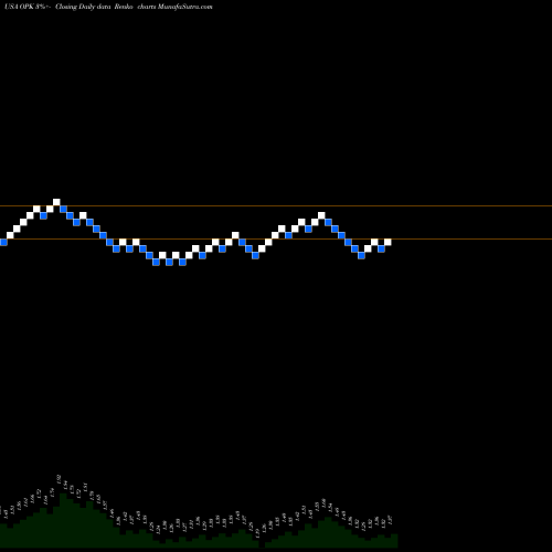 Free Renko charts Opko Health, Inc. OPK share USA Stock Exchange 