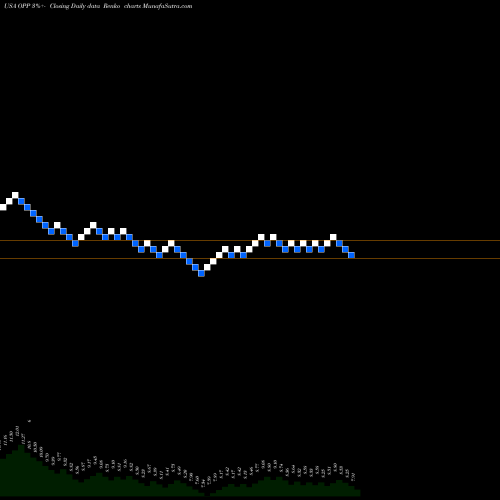 Free Renko charts RiverNorth/DoubleLine Strategic Opportunity Fund, Inc. OPP share USA Stock Exchange 
